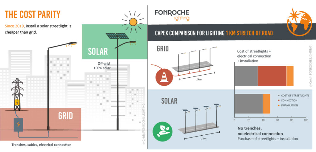 Cost-parity-fonroche-solar-lighting